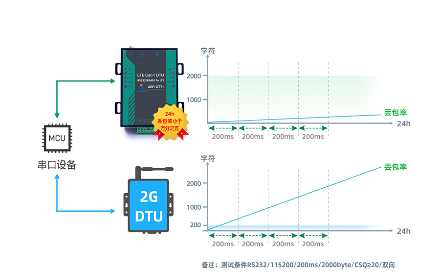 cat-1 DTU穩定透傳