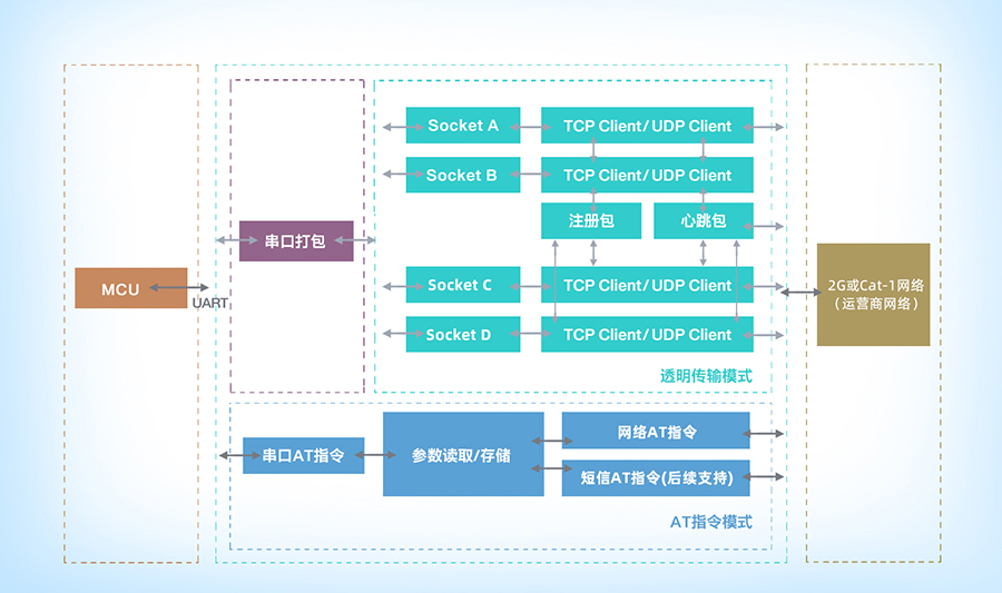 cat1功能結構