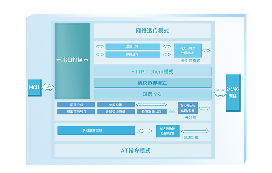 SMART DTU功能結(jié)構(gòu)