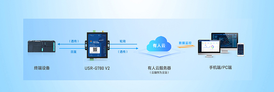 SMART DTU： 設(shè)備數(shù)據(jù)采集——云端輪詢