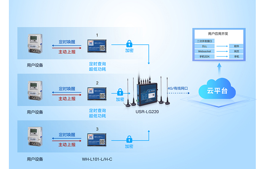 LoRa無線網(wǎng)關(guān)：多種工作模式應(yīng)用廣，時分復(fù)用干擾小