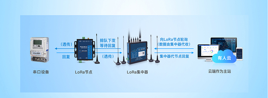 LoRa無線網(wǎng)關(guān)：云端輪詢