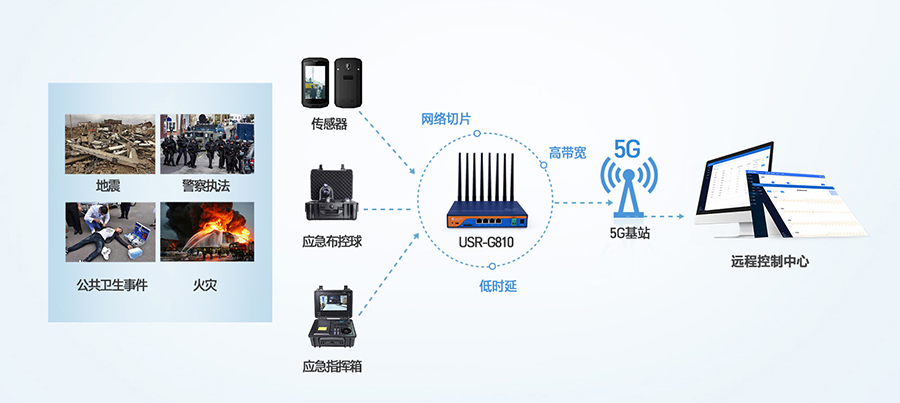 工業5G路由器：應急救援5G傳輸解決方案