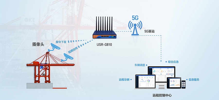 工業5G工業路由器：智慧港口龍門吊5G遠程控制解決方案