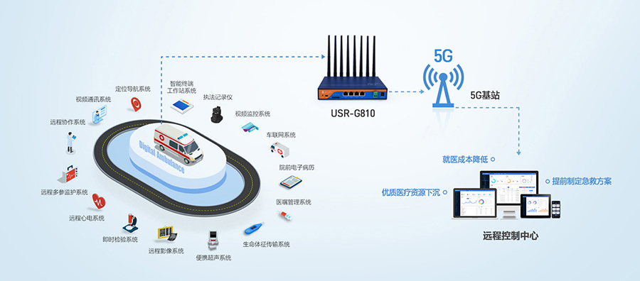 工業5G工業路由器：5G智慧醫療急救信息系統解決方案