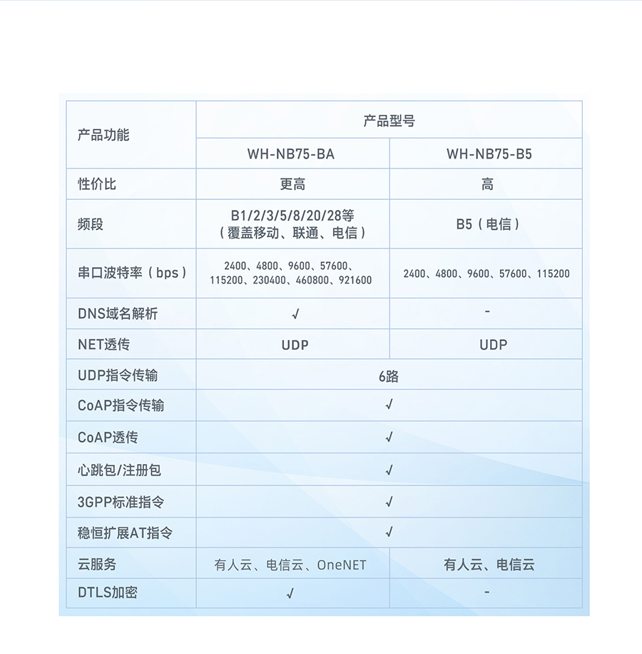 插針式NB-IoT模塊選型表