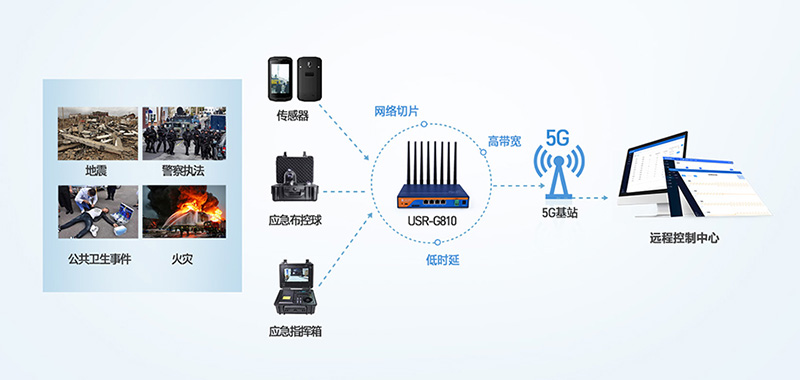 5G工業路由器應急臺應用