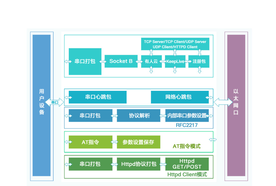 低成本超級網口K5的功能結構