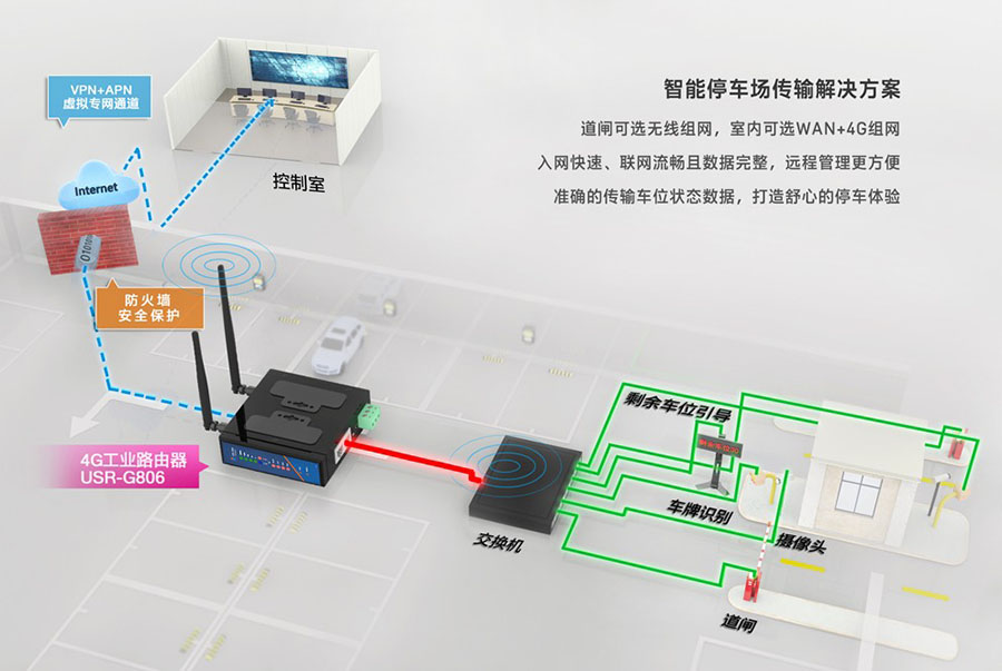 工業級路由器的智能停車場