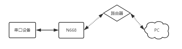 串口服務器連工業路由器實現局域網通信該如何操作