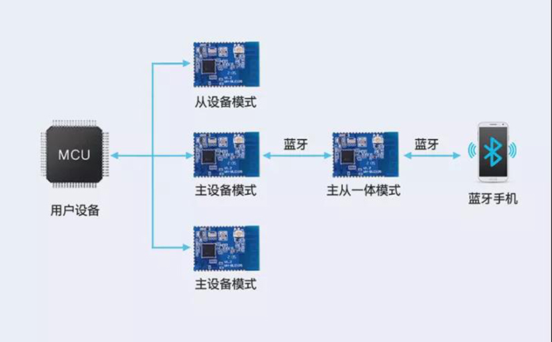 主從一體，多主多從—實現連接新維度