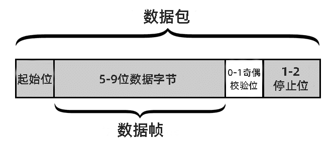 UART通信如何運作