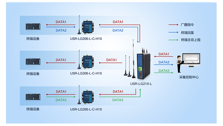 什么是 LoRa 網關?lora的優勢是什么