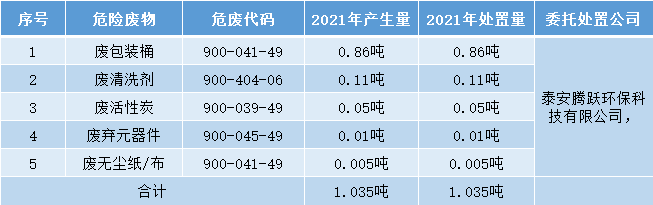 2021年度危險廢物產生及處置情況