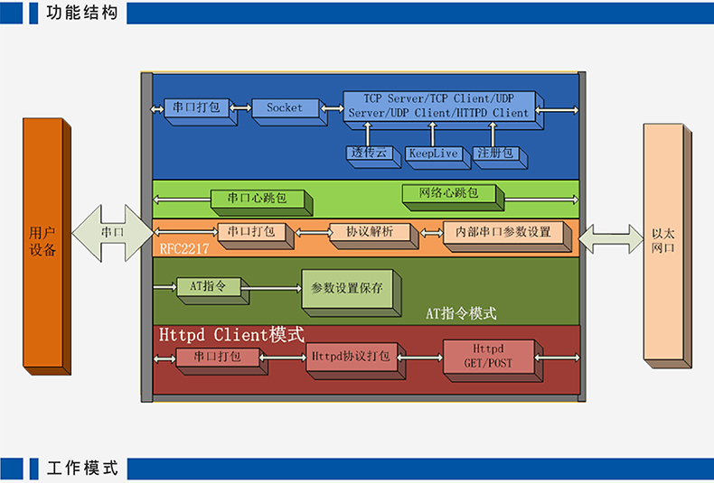 高性價比串口聯網模塊 T2功能架構