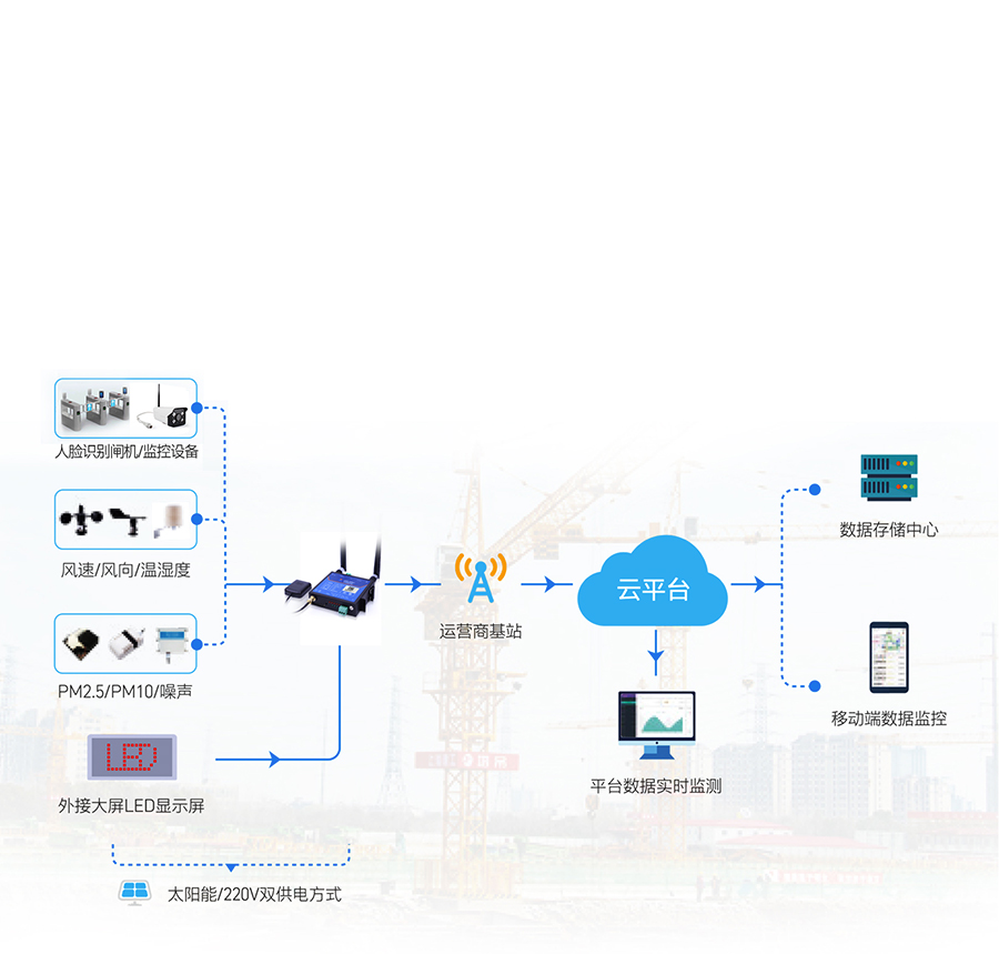 GNSS工業(yè)路由器的智慧工地應(yīng)用 場景