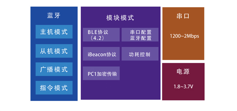 小體積BLE藍牙模塊的功能結構圖