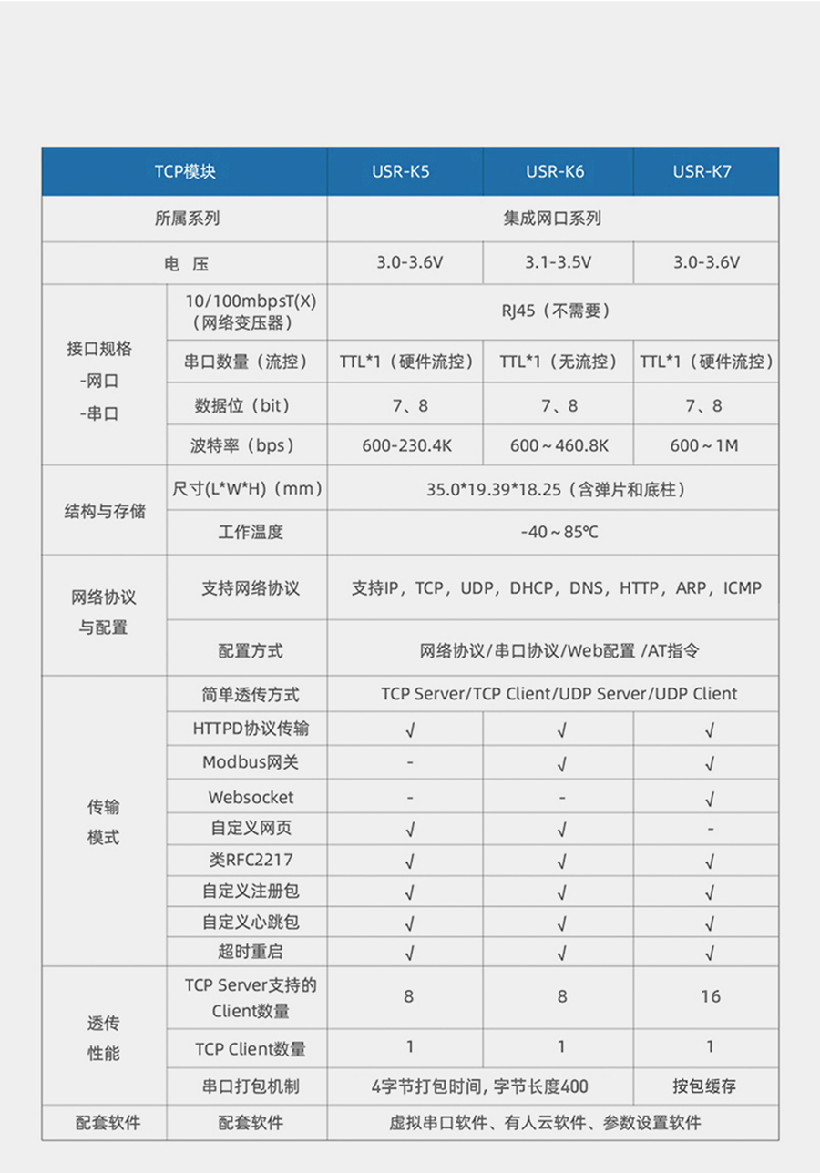 超級網口系列的功能對比圖