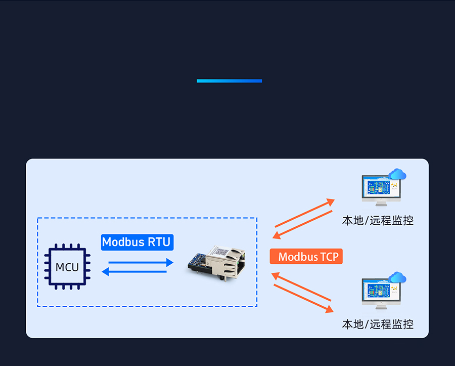 小體積超級網口 Modbus網關