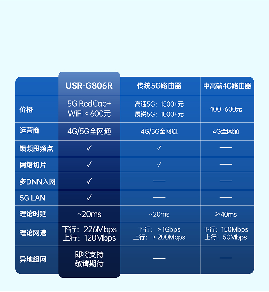 小體積5G RedCap工業路由器 選型