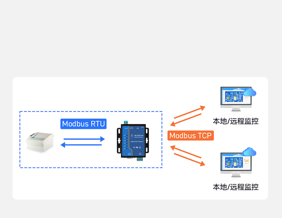 工業級雙串口服務器Modbus網關