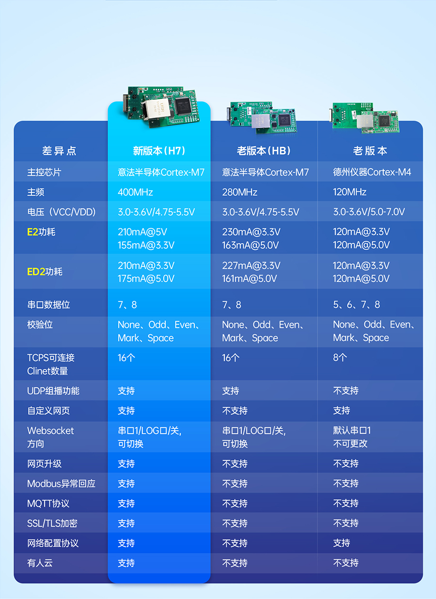 三串口以太網模塊新老版本對比