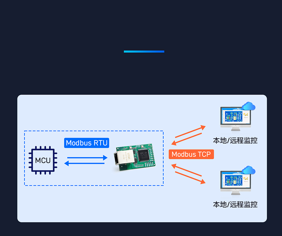 三串口以太網模塊 實現ModbusRTU和ModbusTCP協議互轉