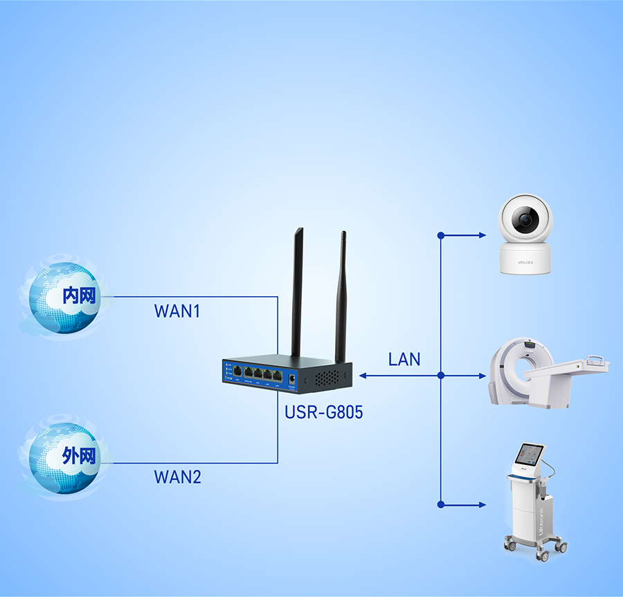 雙卡4G工業路由器有雙WAN并發功能