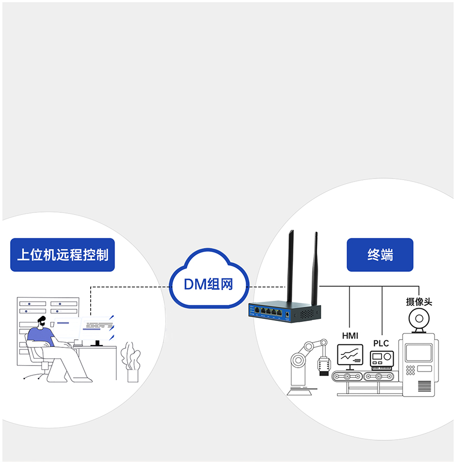 雙卡4G工業路由器異地組網