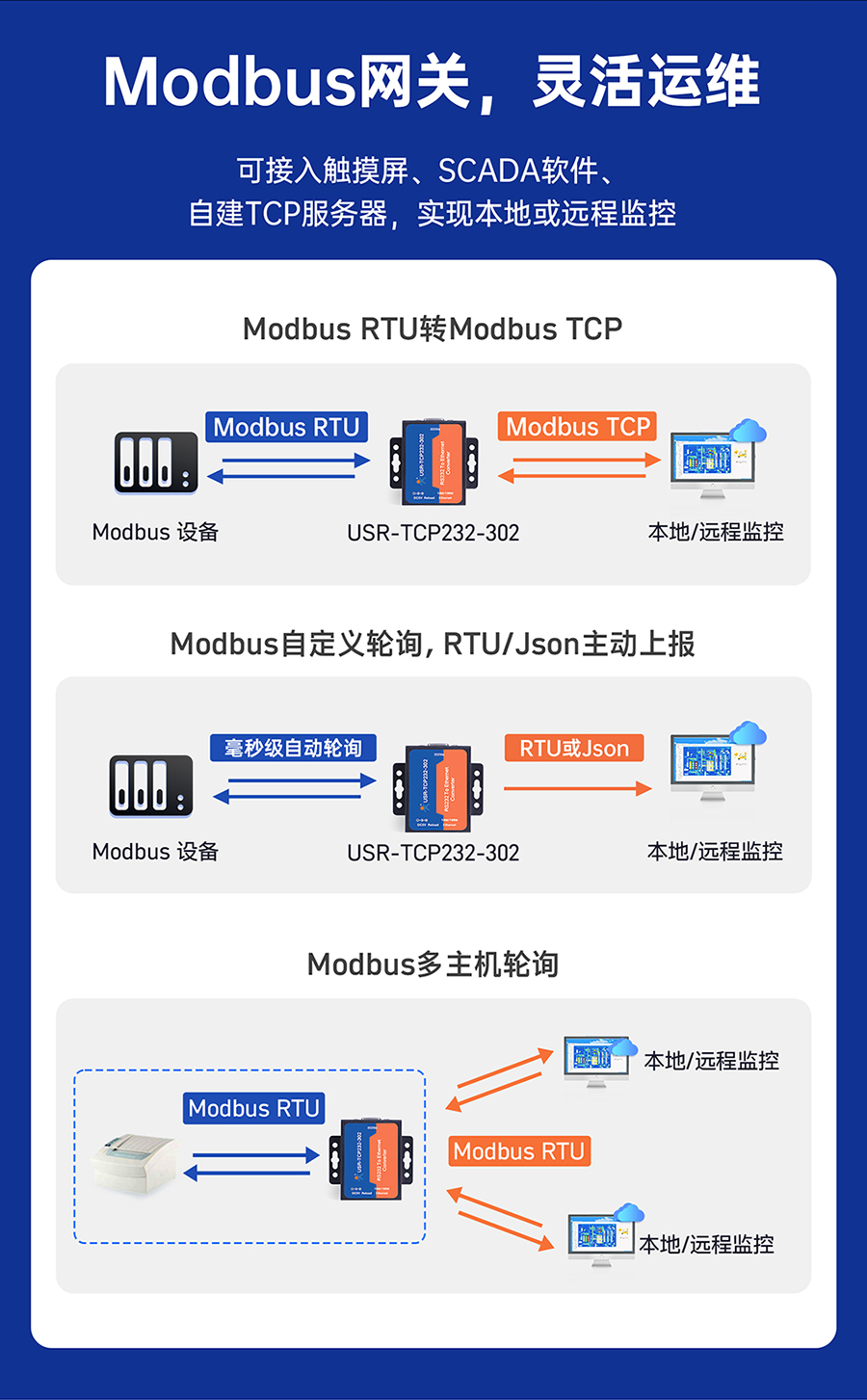 RS232單串口服務器 Modbus網關，靈活運維