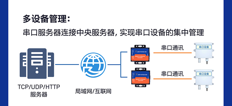 RS232單串口服務器 多設備管理