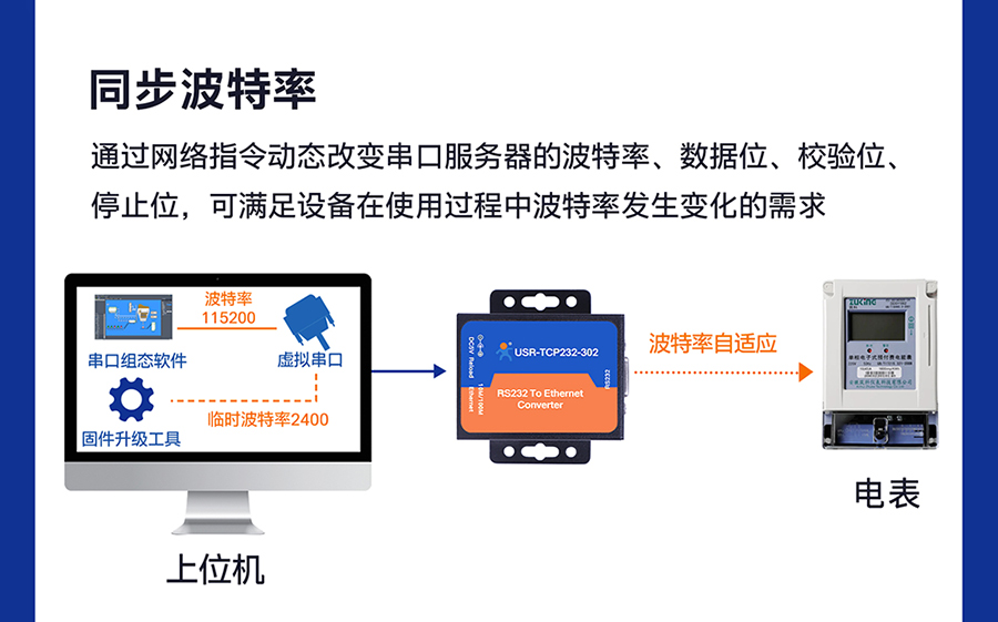 RS232單串口服務器 同步波特率